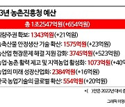 농진청, 내년 예산 1조2547억원…수출 유망품목 육성