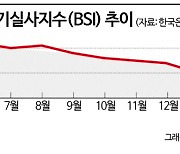 기업 체감경기 2년2개월만에 최악…내년도 '찬바람'