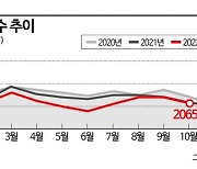 10월 출생아 역대 최저…36개월 연속 인구 자연감소