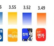 소비자원 “중고차거래 앱 중 ‘케이카’ 만족도가 가장 높아”