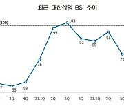 새해 기업 체감경기, 더 나빠졌다… 2년 전 코로나 수준까지 하락