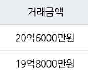 서울 잠실동 잠실리센츠 84㎡ 20억6000만원에 거래