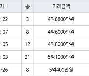 대구 황금동 캐슬골드파크 84㎡ 4억8800만원에 거래