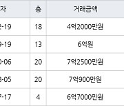 서울 신정동 신정6차현대 59㎡ 4억2000만원에 거래