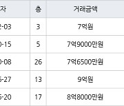 하남 망월동 미사강변 센텀팰리스 74㎡ 7억원에 거래