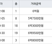 용인 죽전동 새터마을죽전힐스테이트 85㎡ 5억7500만원에 거래