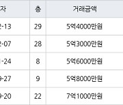 인천 구월동 구월 힐스테이트&롯데캐슬골드 133㎡ 5억3000만원에 거래