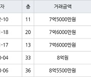 용인 구갈동 기흥역 더샵 아파트 84㎡ 7억5000만원에 거래