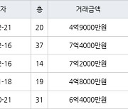 인천 송도동 더샵센트럴시티아파트 84㎡ 7억4000만원에 거래