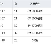 인천 송도동 송도 SK VIEW 아파트 84㎡ 6억5000만원에 거래