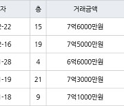 수원 망포동 영통아이파크캐슬1단지 84㎡ 7억6000만원에 거래