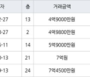 인천 논현동 논현한화에코메트로5단지 84㎡ 4억9000만원에 거래