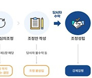 임대차분쟁조정위원회 4개소 'LH→부동산원' 이관