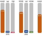 클라우드 서비스분야, 소수 글로벌기업 쏠림현상 뚜렷