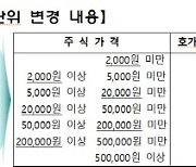 K-OTC, 내달 25일부터 호가가격단위 변경