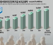 文정부 매년 4000억 증액… 김일성 세미나·종북활동 손본다