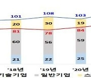 올해 코스닥 129개사 신규 입성...2002년 이후 최대