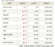 [fnRASSI]장마감, 거래소 상승 종목(한국ANKOR유전 29.7% ↑)