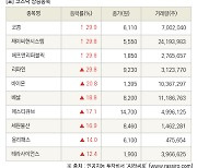 [fnRASSI]장마감, 코스닥 상승 종목(코콤 29.9% ↑)