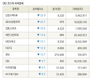 [fnRASSI]장마감, 코스닥 하락 종목(신영스팩6호 -22.0% ↓)