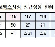 코넥스 올해 14곳 입성…전년比 2배↑