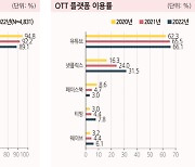 20대 96% OTT 이용… 유튜브·넷플릭스 순