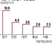 집값 뚝 떨어진 인천·대구…내년 입주물량 '역대 최다'