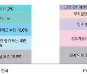 삼정KPMG "내부회계 비적정 1위 사유는 고위 경영진의 횡령"