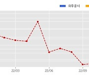 웅진 수주공시 - 차세대 전산 시스템 유지보수 계약 141.6억원 (매출액대비  1.45 %)