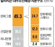 대우조선에 현금 쏟아붓는 한화 '방산 형제'