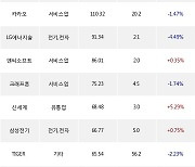 28일, 거래소 외국인 순매수상위에 서비스업 업종 4종목