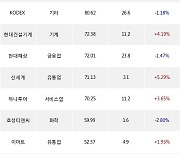 28일, 기관 거래소에서 KODEX 200선물인버스2X(+2.14%), KODEX 코스닥150선물인버스(+2.82%) 등 순매수