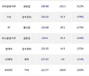 28일, 기관 거래소에서 삼성전자(-2.58%), LG에너지솔루션(-4.49%) 등 순매도