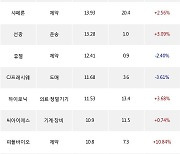 28일, 외국인 코스닥에서 스튜디오드래곤(-1.03%), 어반리튬(+1.32%) 등 순매수