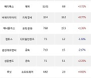 28일, 코스닥 기관 순매수상위에 오락·문화 업종 4종목