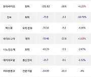 28일, 외국인 코스닥에서 엘앤에프(-7.45%), 에코프로비엠(-5.82%) 등 순매도