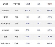 28일, 코스닥 기관 순매도상위에 오락·문화 업종 4종목