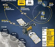 '총알 두배 속력'으로 비행한 다누리…오차없이 '달님' 품으로