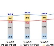 올해 129개사 코스닥 입성…20년 만에'최대'