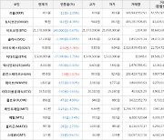 가상화폐 비트코인 -0.67% 하락, 아이오에스티 3.76% 상승