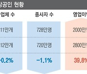 소상공인 업체 작년 1만개 줄고, 평균 부채는 700만원 늘어