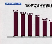 [MBN 프레스룸] '빌라왕'은 8위…646억 떼먹은 임대인도