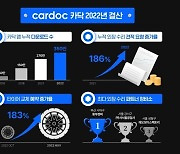 카닥, 앱 다운로드 350만건 돌파…車 외장 수리 견적 요청은 186%↑