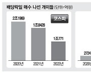 "배당락은 저가매수 기회" 개인 1.6조 샀다