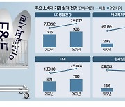 "中 시장만 믿는다"… 아모레퍼시픽·F&F 실적개선 부푼 꿈