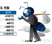 "세금 피하자" 왕개미 하루만에 1.5조 팔았다...연말 매도폭탄