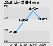 코로나로 검진 줄어서 2020년 암 환자 줄었다...갑상선암이 1위