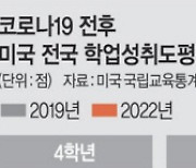 미국 코로나 학습 손실로… “1인당 평생 8900만원 손해”