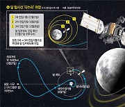 다누리 3번만에 궤도 진입기동 끝내… 2시간마다 달 공전