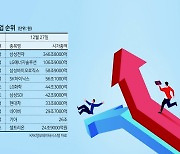 시총 2위 ‘5년 천하’ 징크스 올해도 재현